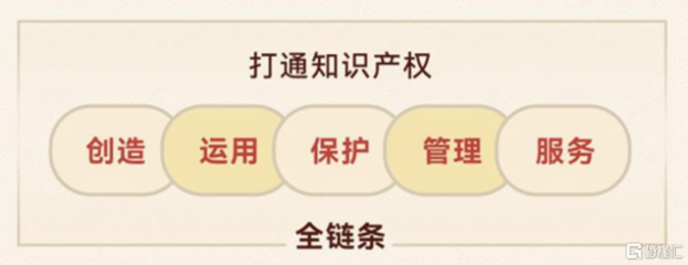 知識產權頂層設計藍圖出爐，一站式全鏈條服務商安盾網迎來發展新契機